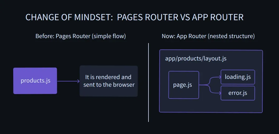 Comparison between routing with Pages versus App Router